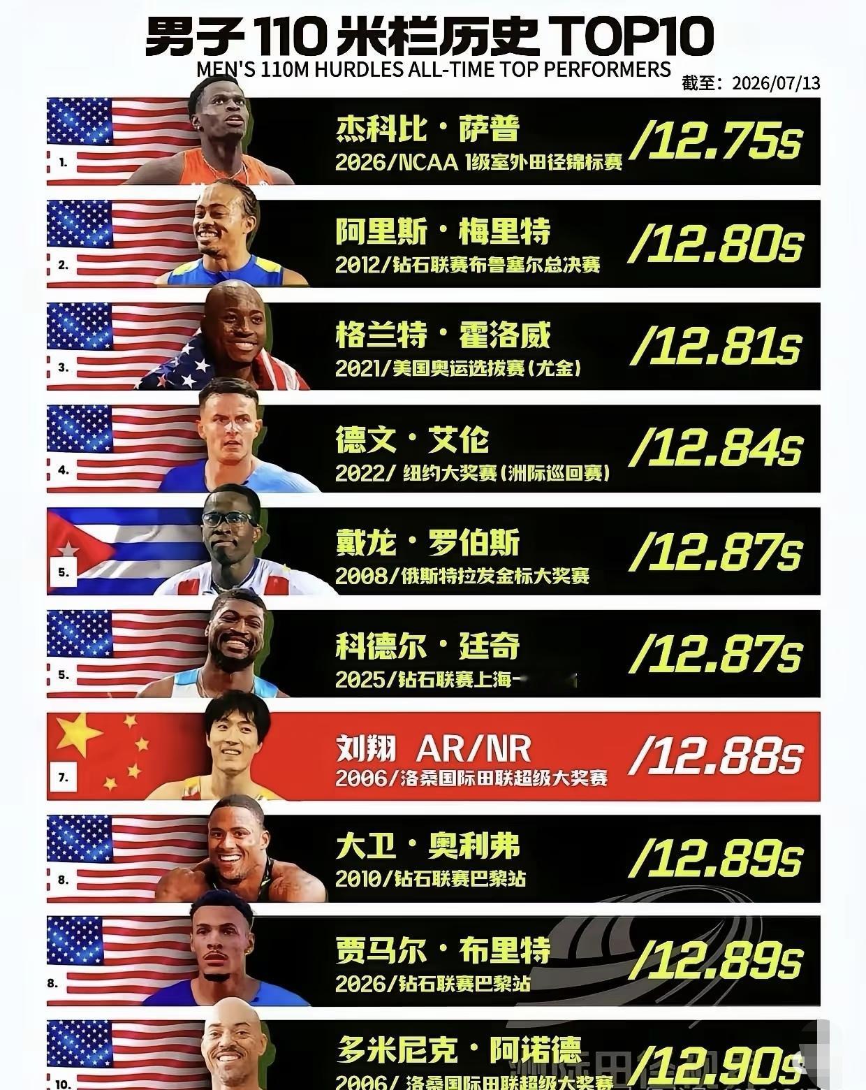 世界男子110米栏前10只有一个白人，一个黄种人，其他全是黑哥，这就是历史。