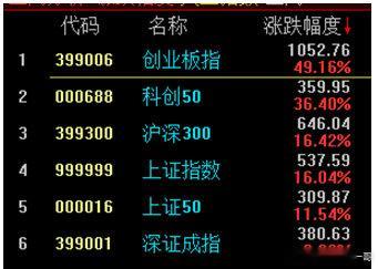 上证指数在3850-3900区间波动，有望向上攀升突破3936点。时间已经进入1