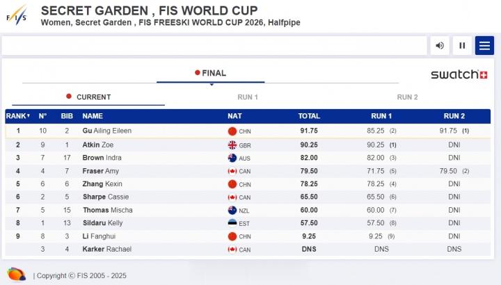 谷爱凌世界杯云顶站三连冠! 伤愈复出后一周揽双冠