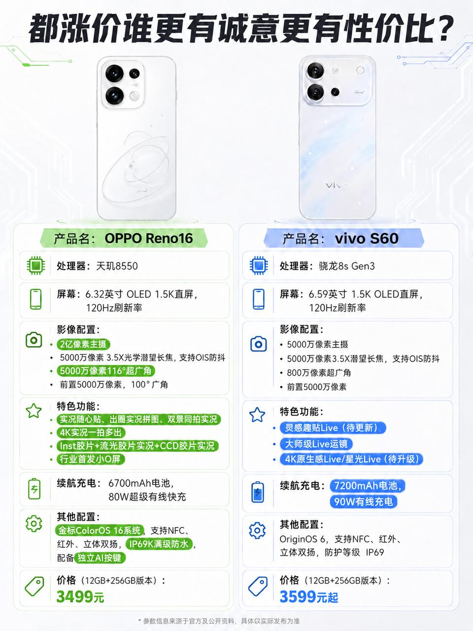 Reno16、S60都涨价谁更有诚意？一图带你看懂现在换手机真得擦亮眼睛，毕竟