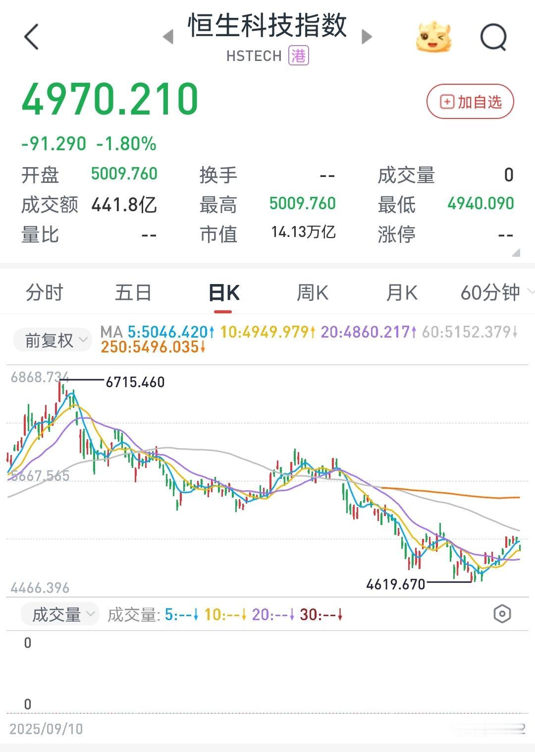 聊聊持有恒科的体验，说来都是泪啊当时就是冲着阿里、腾讯、美团这