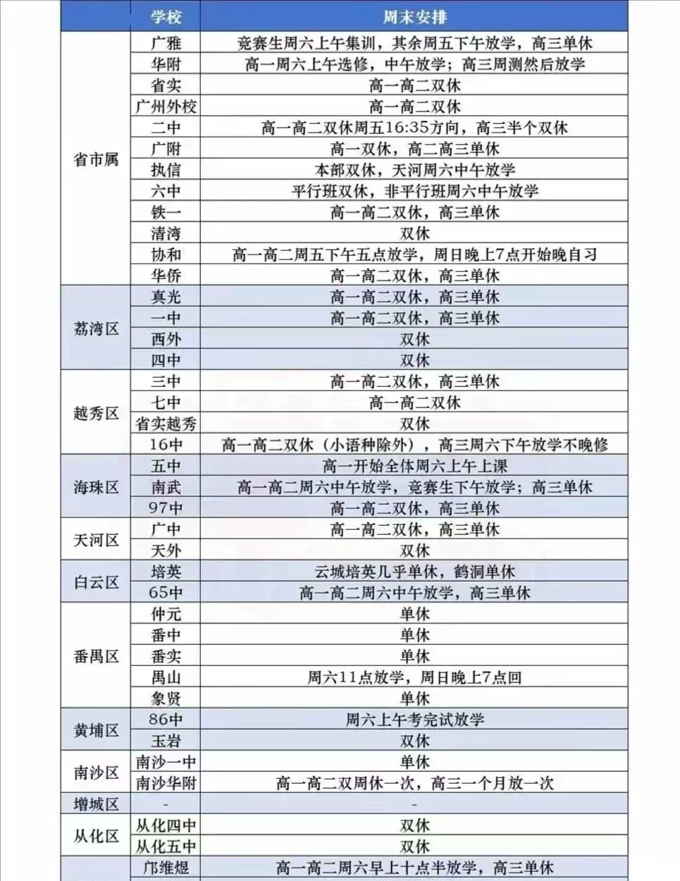 最近双休与否的问题很热闹，看到一张网传广州部分高中周末休息安排。支持双休的人