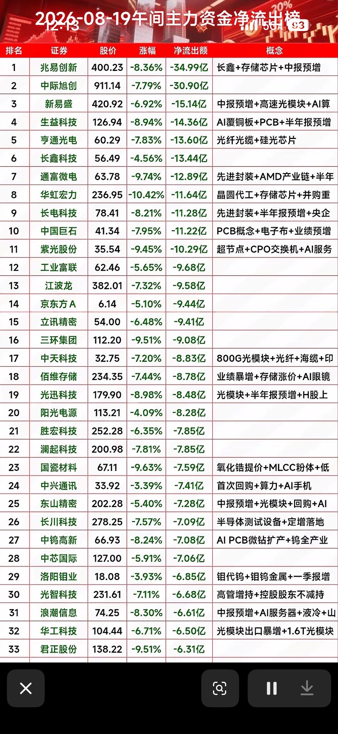 8月19日今天股市大跌，主力资金流出。8月19日这股市可太闹心了，一片绿油油