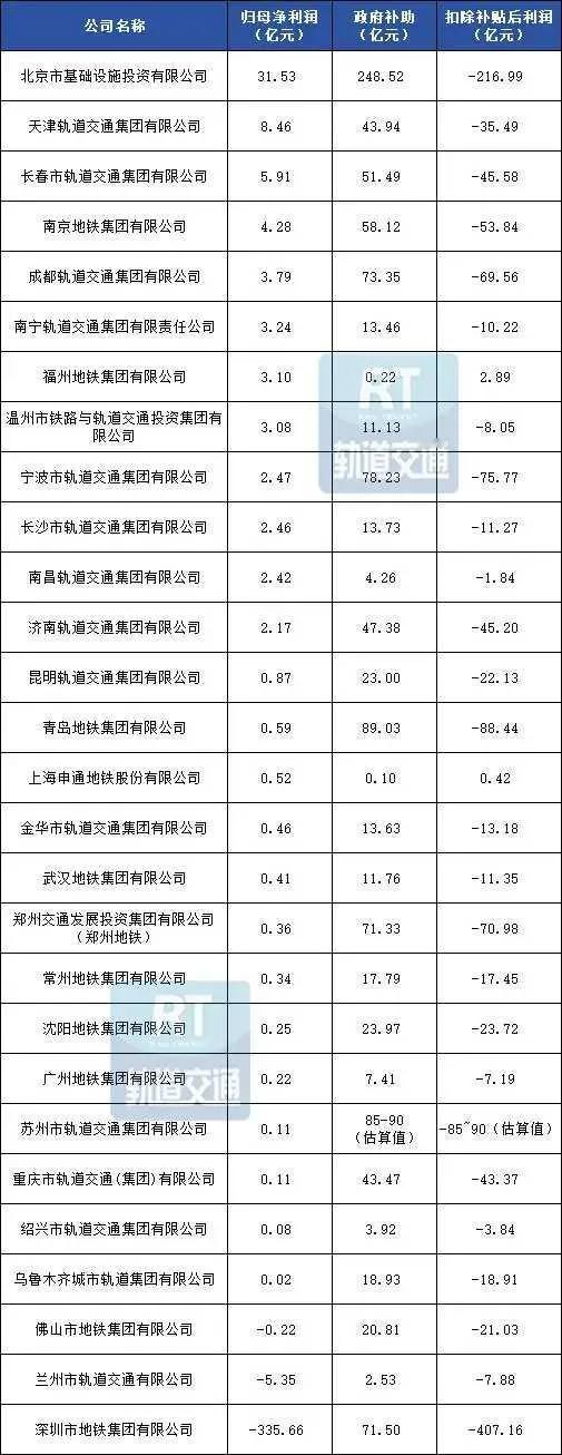 不知这些数据是否属实，这么多城市地铁，仅有两座城市盈利？其实去非一直觉得，一些城