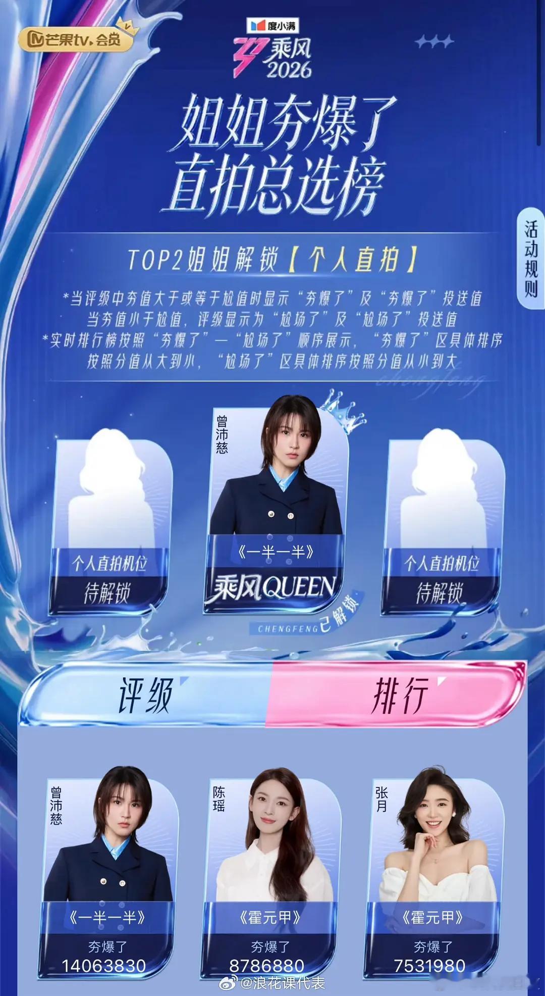 乘风2026｜曾沛慈拿下乘风queen➕直拍总榜断层第1️⃣☝🏻🎉🎉乘