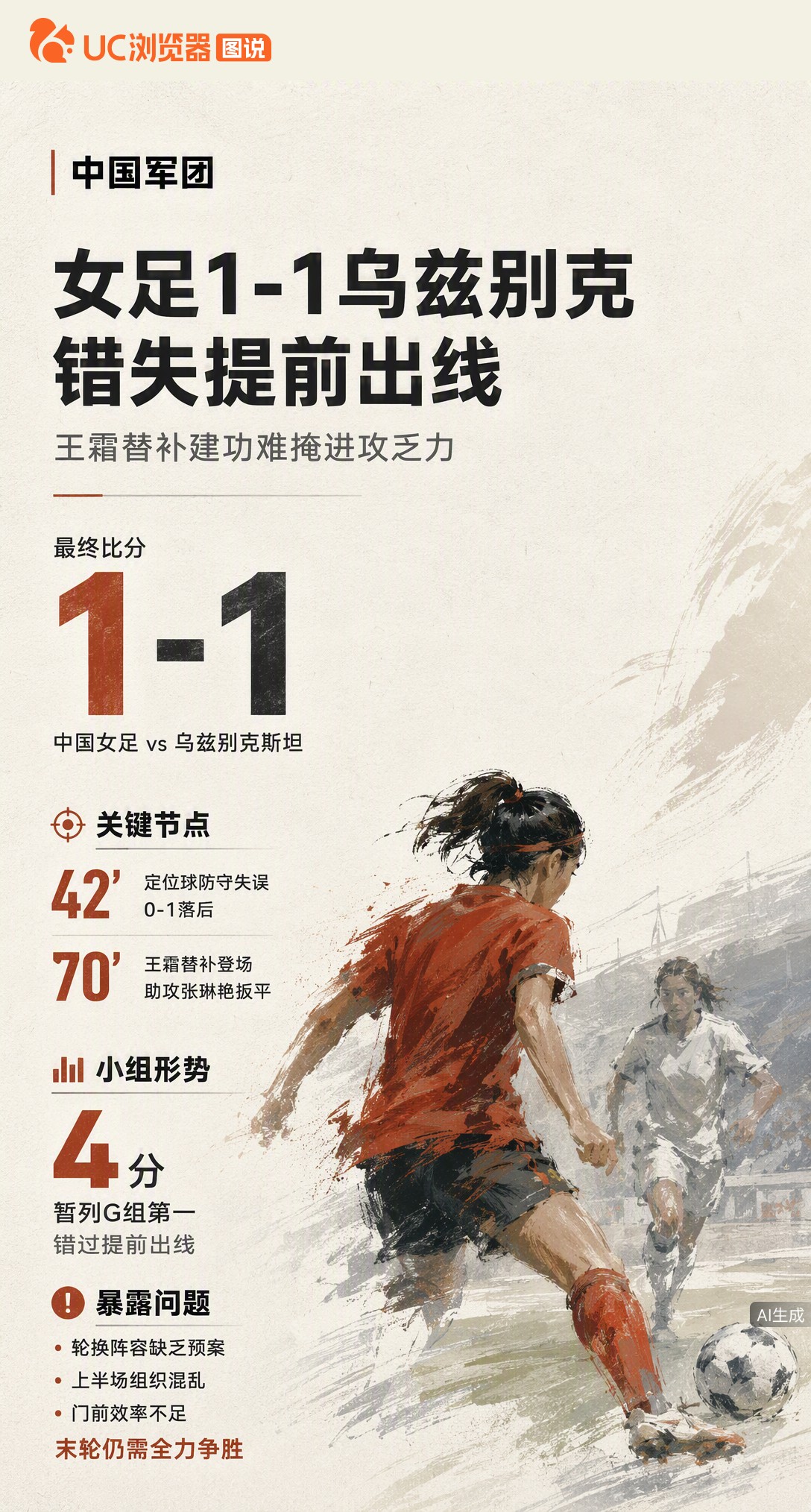 亚运女足1-1平乌兹别克斯坦，王霜第70分钟替补登场助攻扳平。轮换阵容上半场进攻混乱，虽暂列小组第一