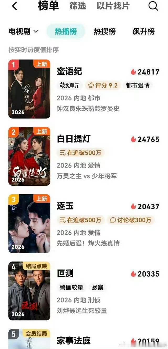 蜜语纪次日就把白日提灯按下去了，站内热度和播放量都压了