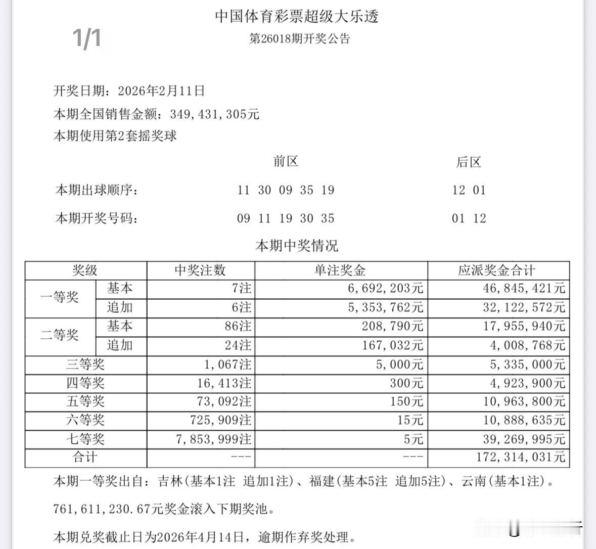 一人或独揽6022万巨奖！大乐透年度收官战7注669万头奖其中6注追加达1204