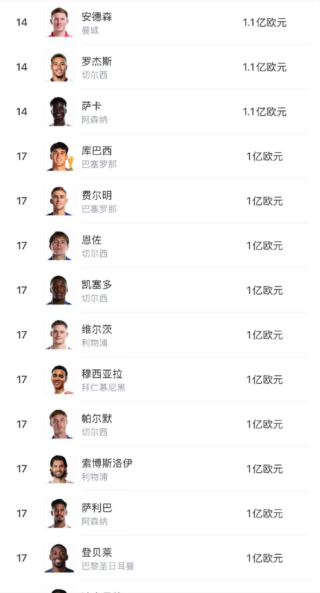 #恩佐曼城#世界杯后26位亿元先生身价排行榜更新亚马尔，哈兰德2.2亿领跑世界足坛！！#英超承认哈兰