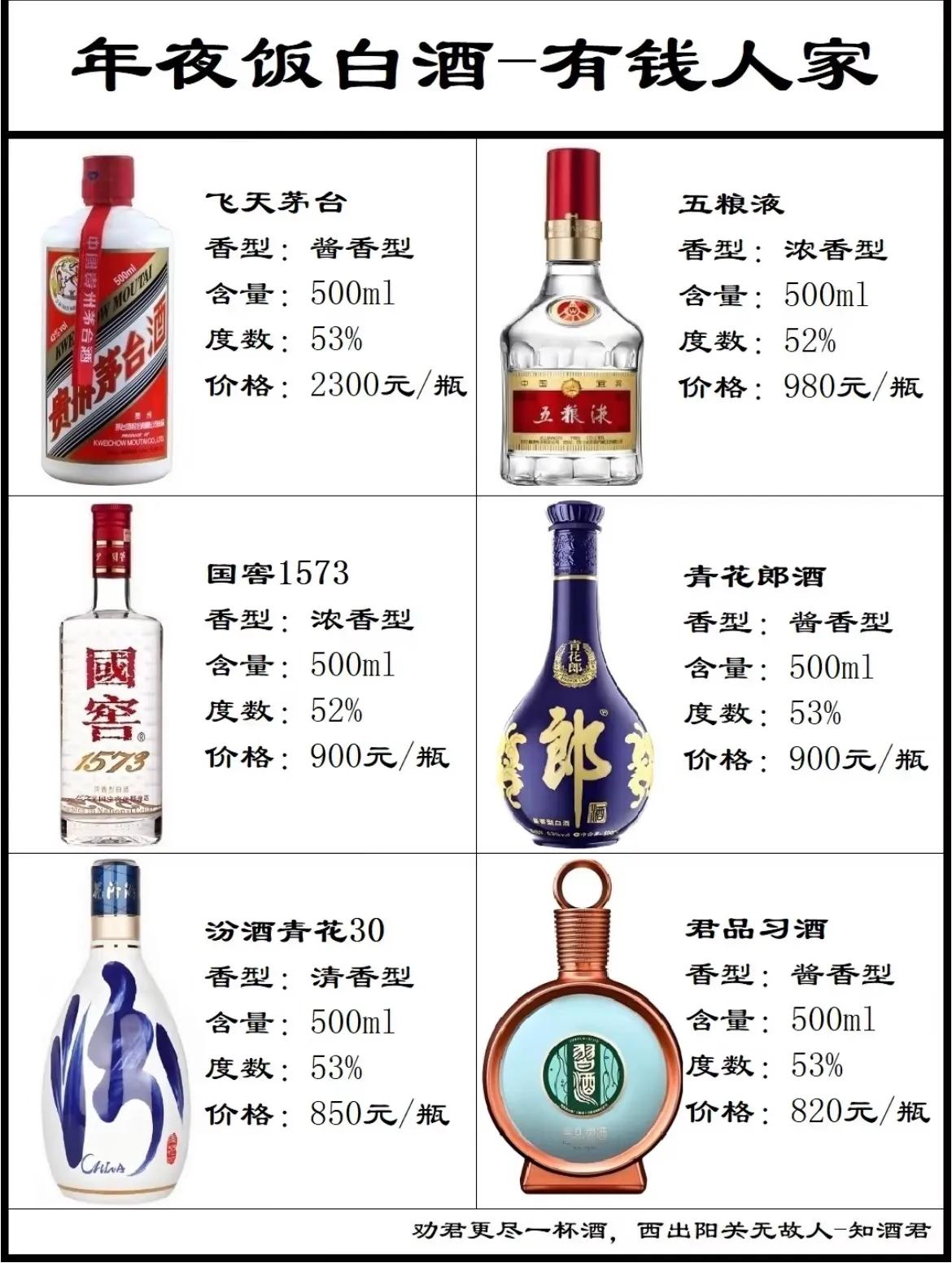 年夜饭白酒，看家庭情况！有钱人家的年夜饭白酒：茅台，五粮液，国窖1573，汾