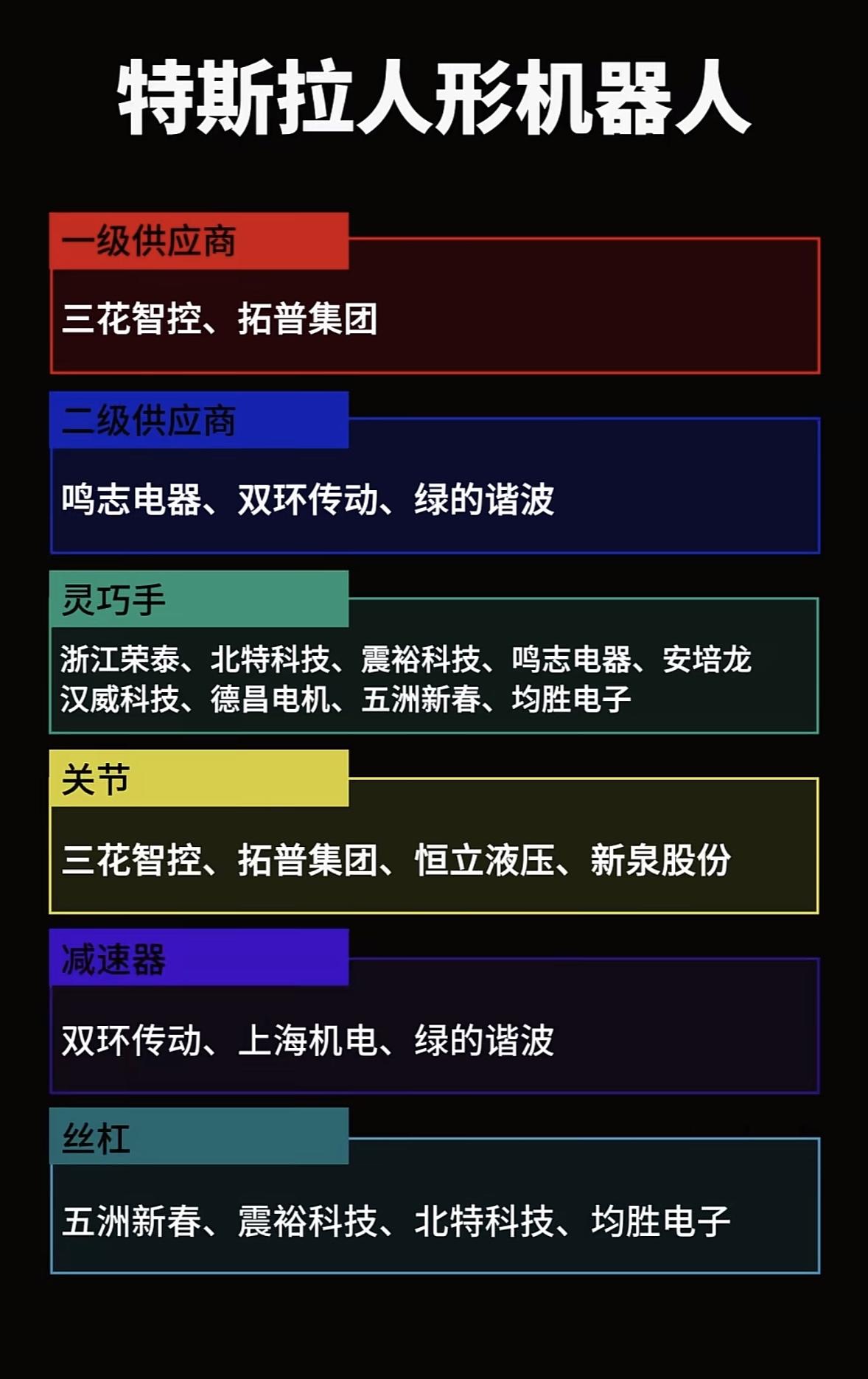 特斯拉人形机器人供应链大揭秘！特斯拉人形机器人供应链太牛了！产业研报显示，其