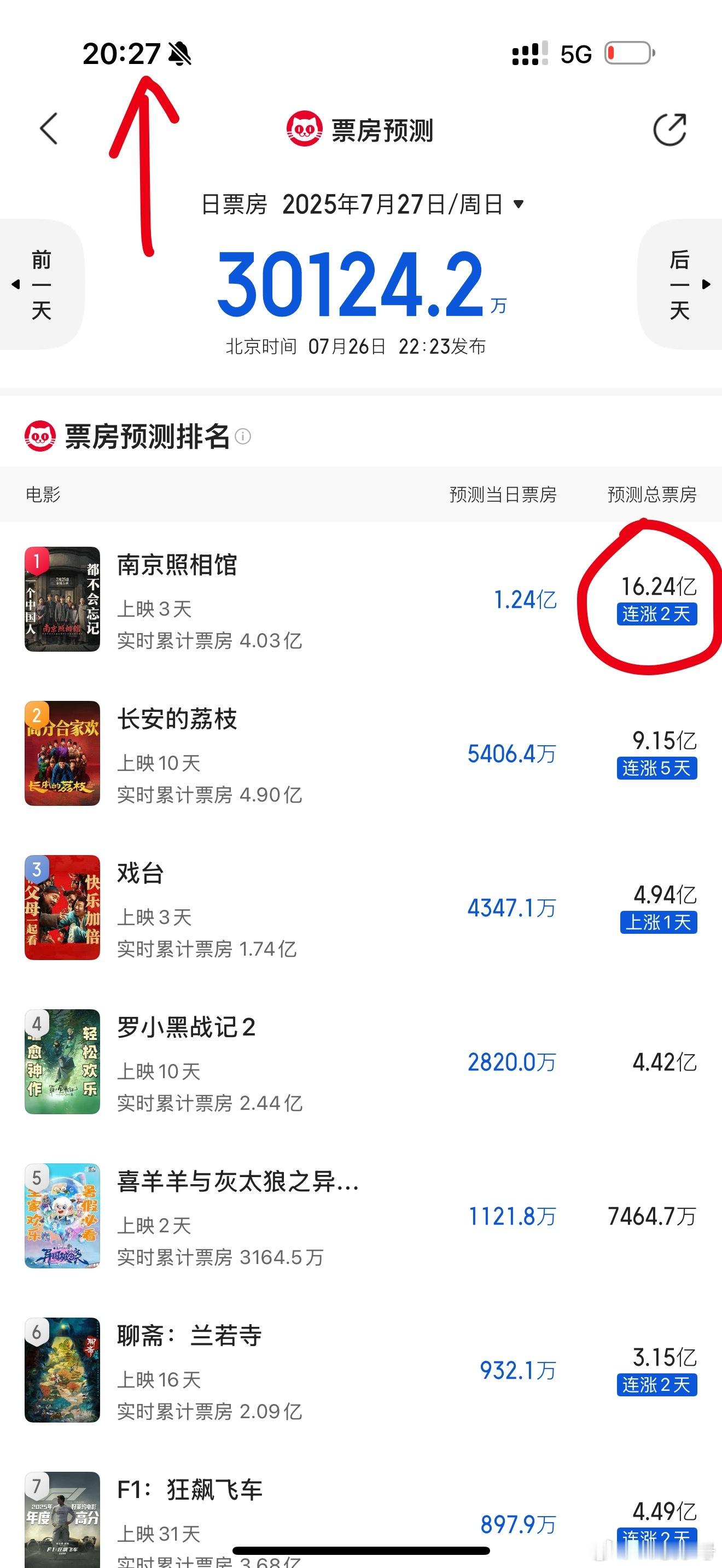 南京照相馆我8点半看的时候预测才16.24亿，我就发了一个微博说看好20亿，结果