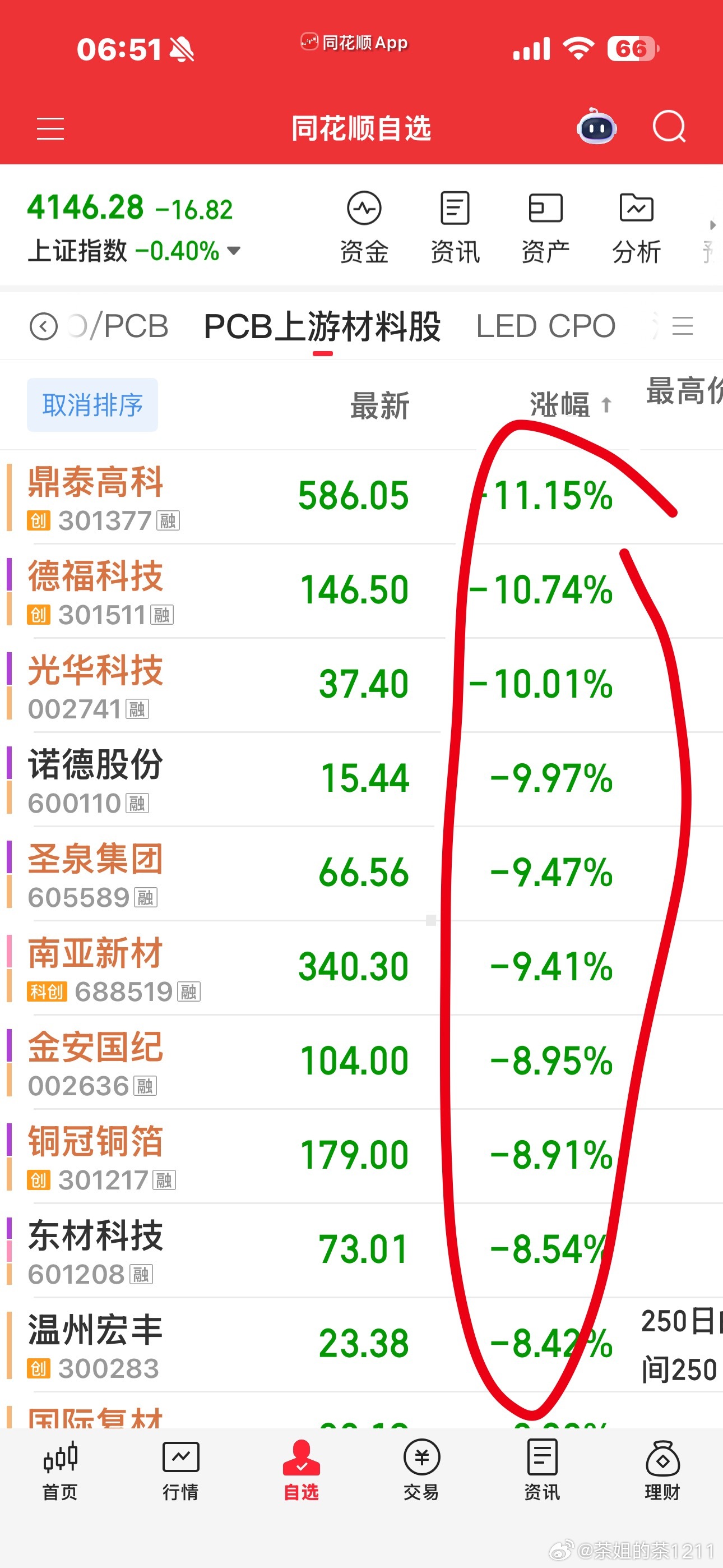 PCB上游材料，我就说恐高了么，涨得太吓人了一来就疯狗一样，疯狗浪。。。估计就这