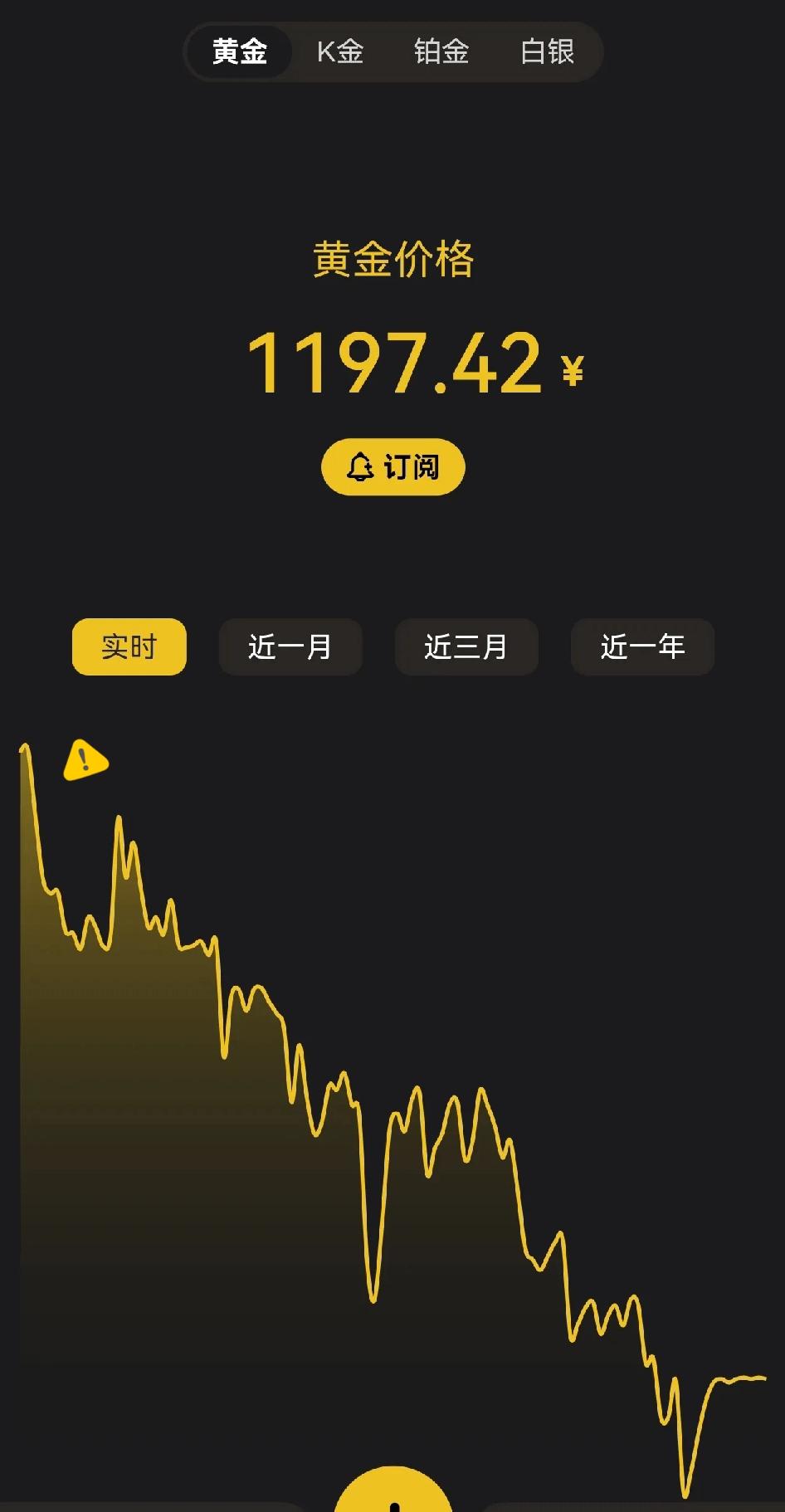 没上车的可以分批上车了！昨天黄金冲5600美元没突破，就开始作妖了！夜盘开始