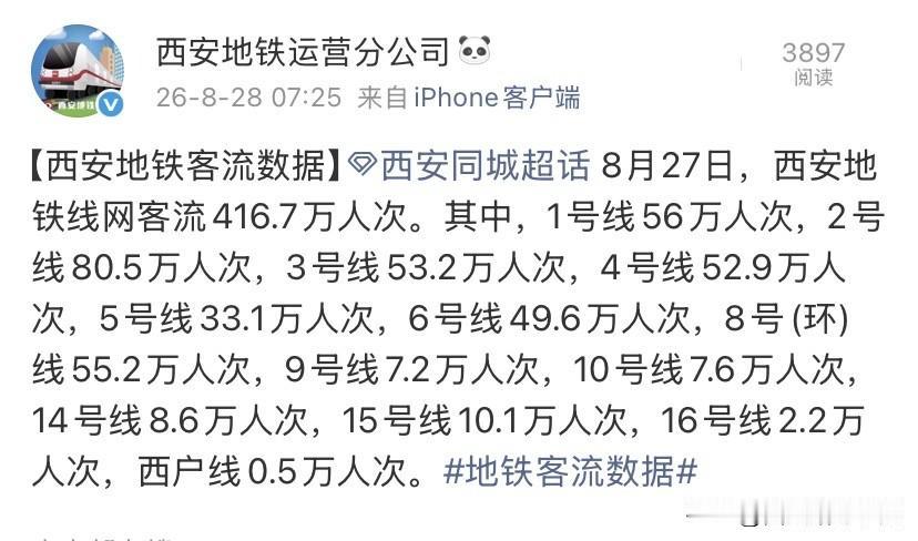416.7万！8月27日西安地铁客流出炉，看各线路情况8月27日西安地铁全天