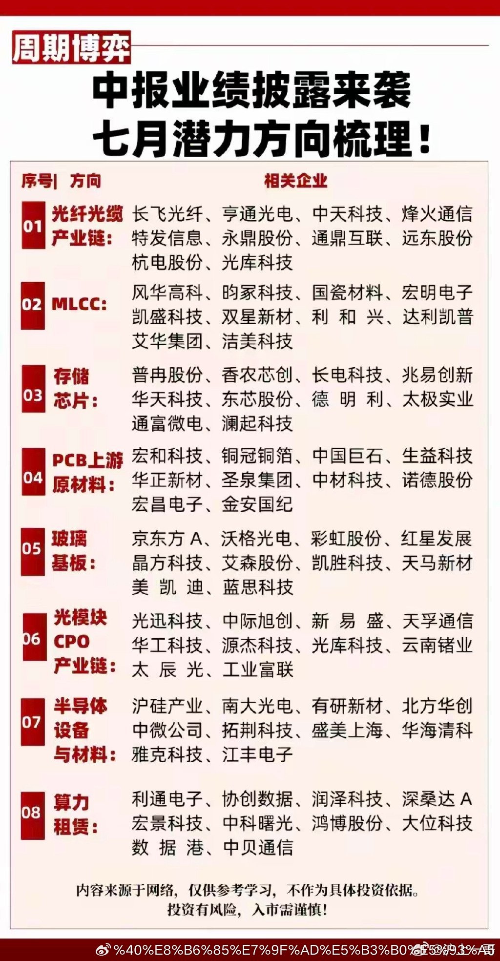 中报业绩披露来袭！七月潜力方向梳理！1.光纤光缆产业链2.MLCC3存储芯片4.