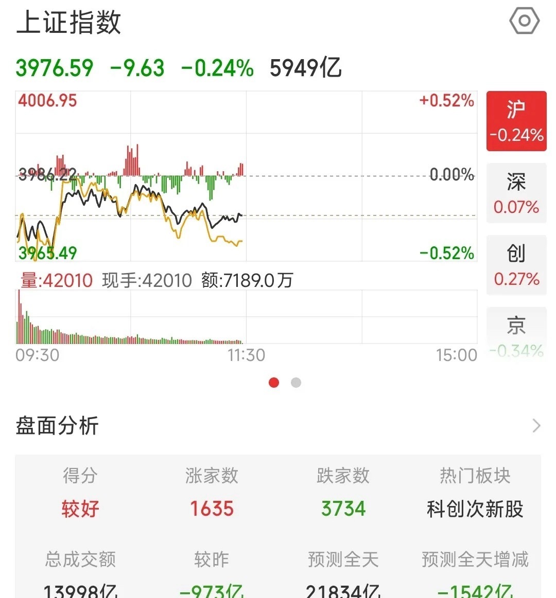 今天A股的行情看起来没跌，实际上跌的惨不忍睹今天由于周末的利空消息，原油价格大幅