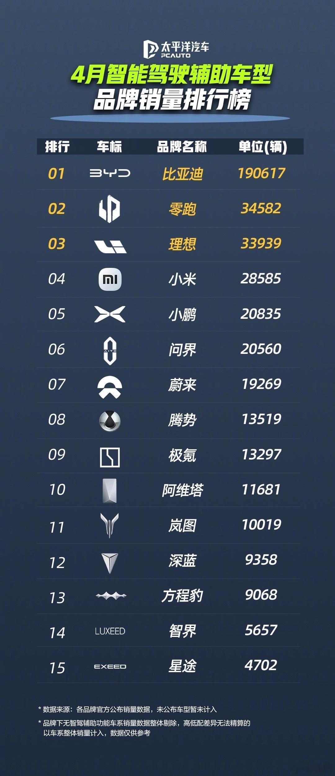 现在居然还有一个智能驾驶辅助驾驶车型销量榜[666]比亚迪排名第一，单月销量达到