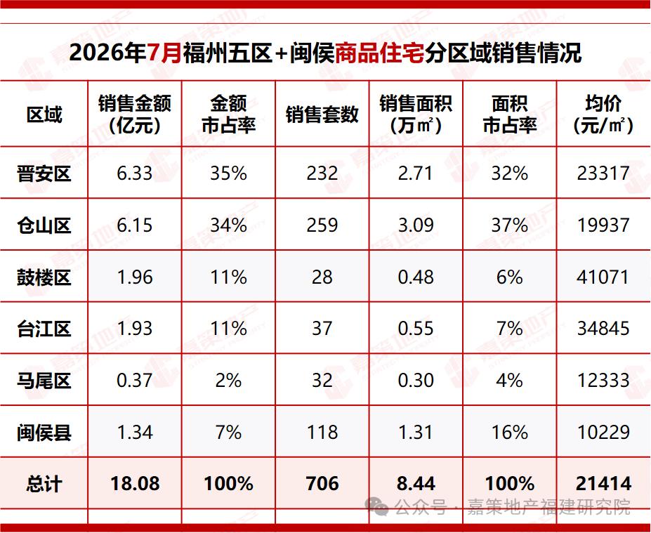 2026年7月，福州五区+闽侯一手住宅成交706套，面积8.44万㎡，环比下跌3