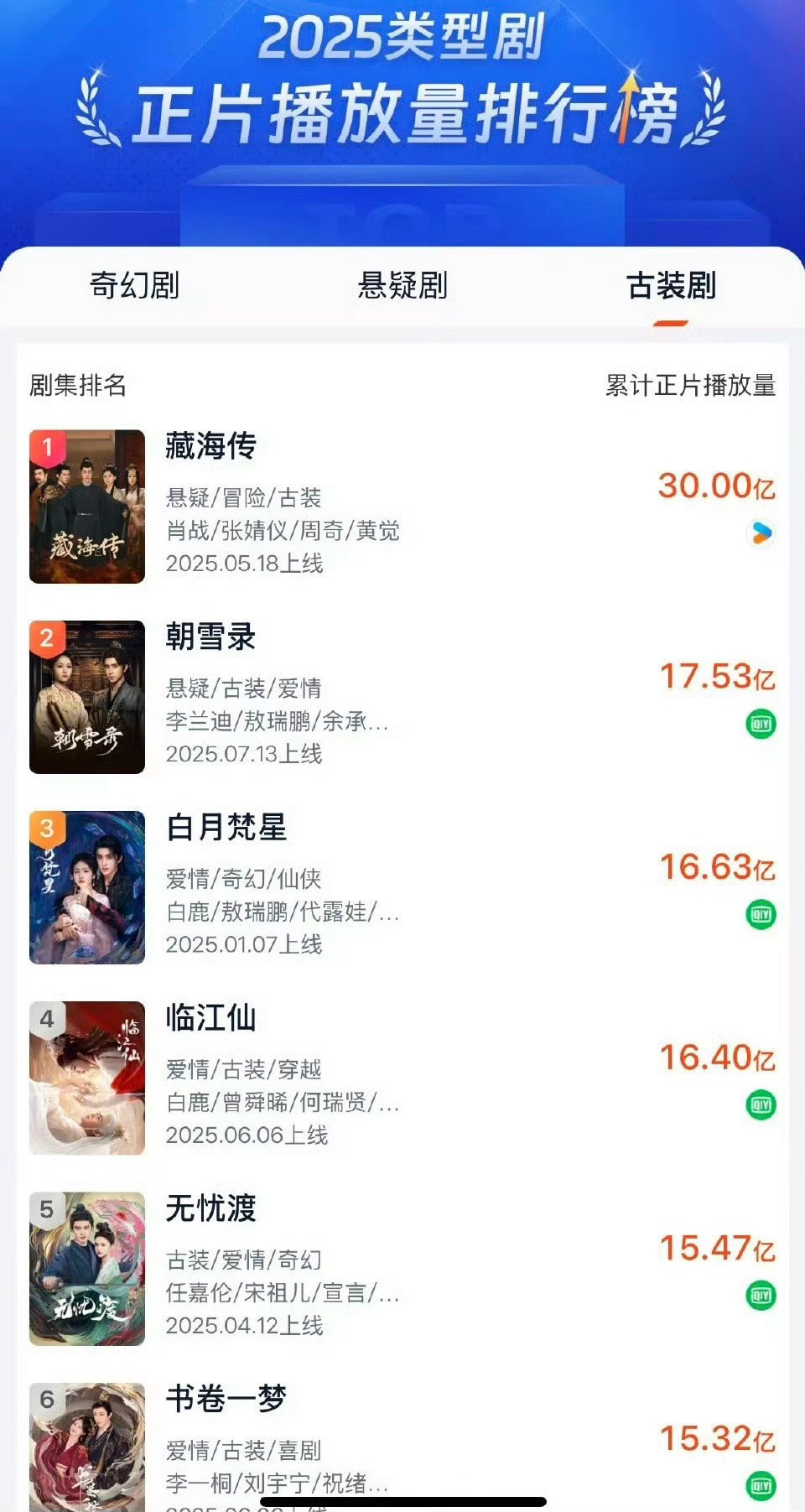 今年的古装剧播放量《藏海传》第一，近期热播的《赴山海》没进前六？[思考][思考]