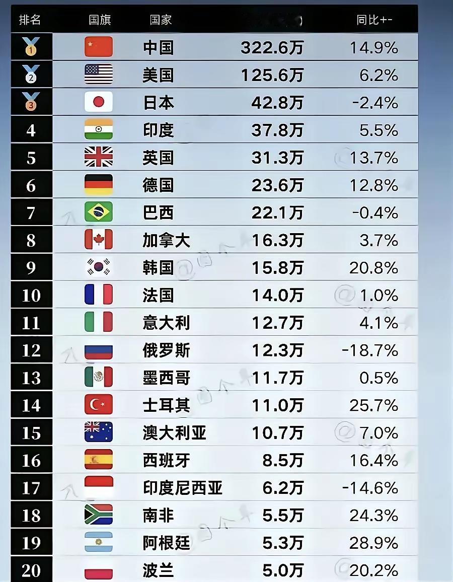 九月份全球汽车销量20大强国，中国断崖式领先，超过排名第二的美国近200万台。
