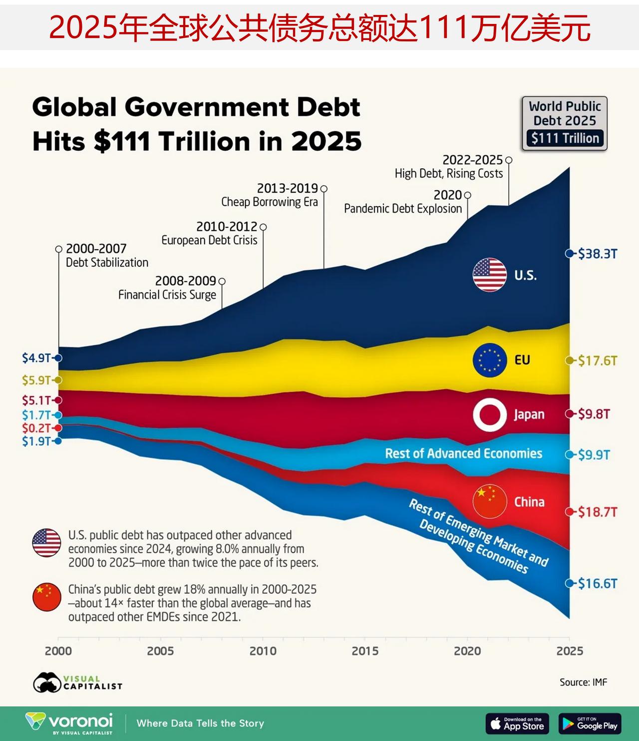 全球政府债务已达111万亿美元，它们是如何攀升的？全球政府债务已迈上新的里程
