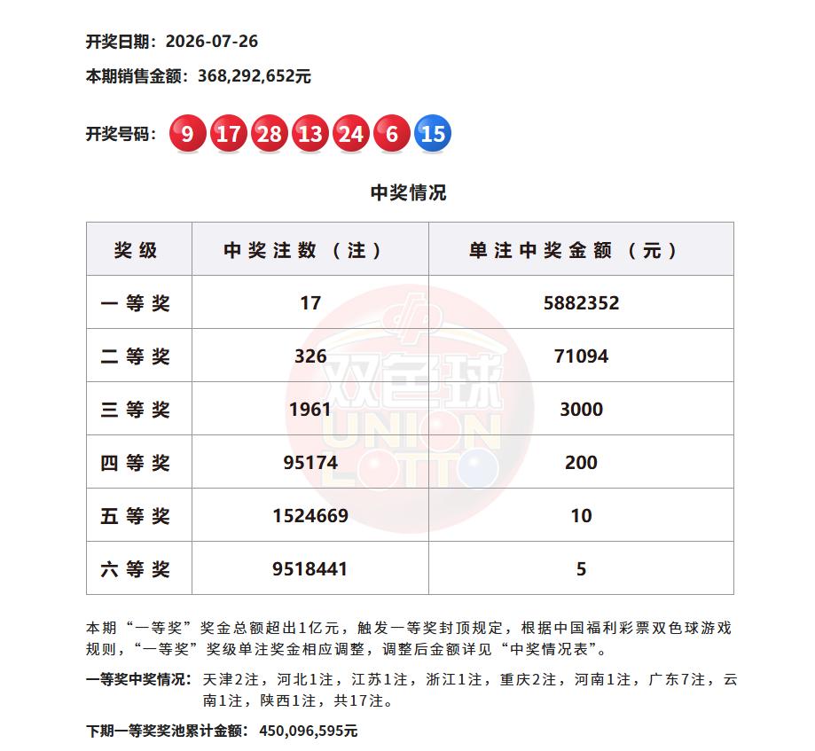 彩市观察：今晚开奖的双色球爆了，一等奖爆奖17注，单注奖金588万，再次触发亿元