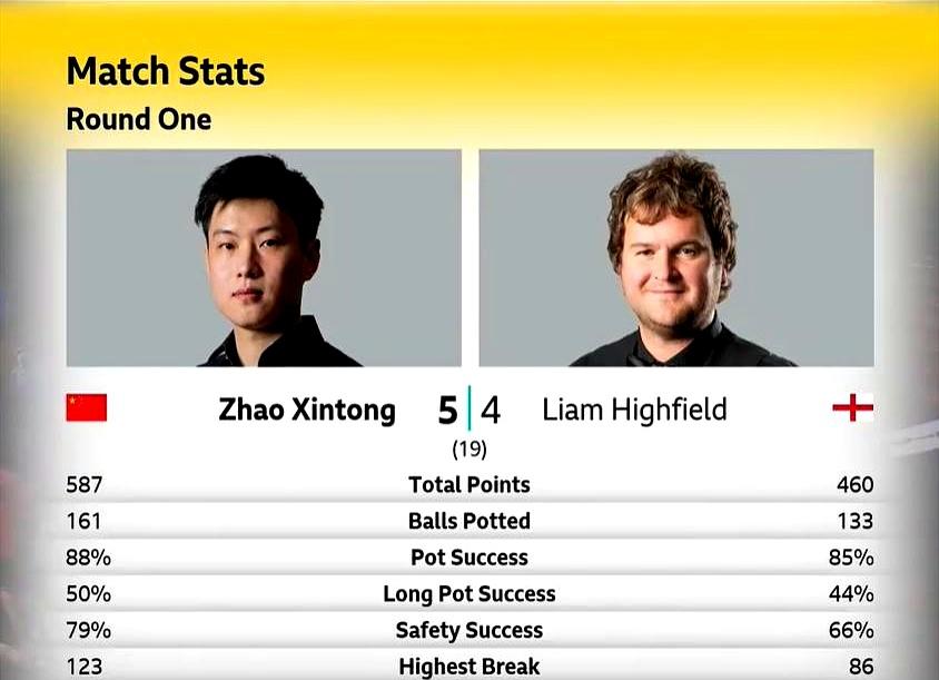 赵心童这球打得真让人揪心，克鲁斯堡魔咒太邪门了。凌晨两点的谢菲尔德，卫冕