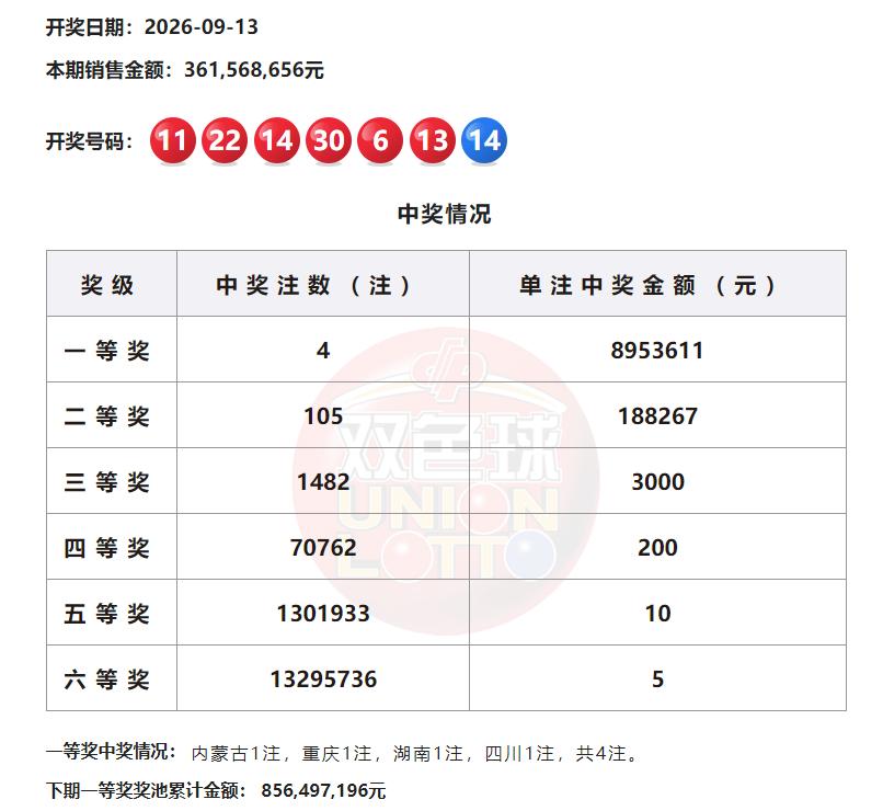 双色球头奖4注895万花落内蒙古、重庆、湖南、四川，数量不多奖金成色十足，二等奖