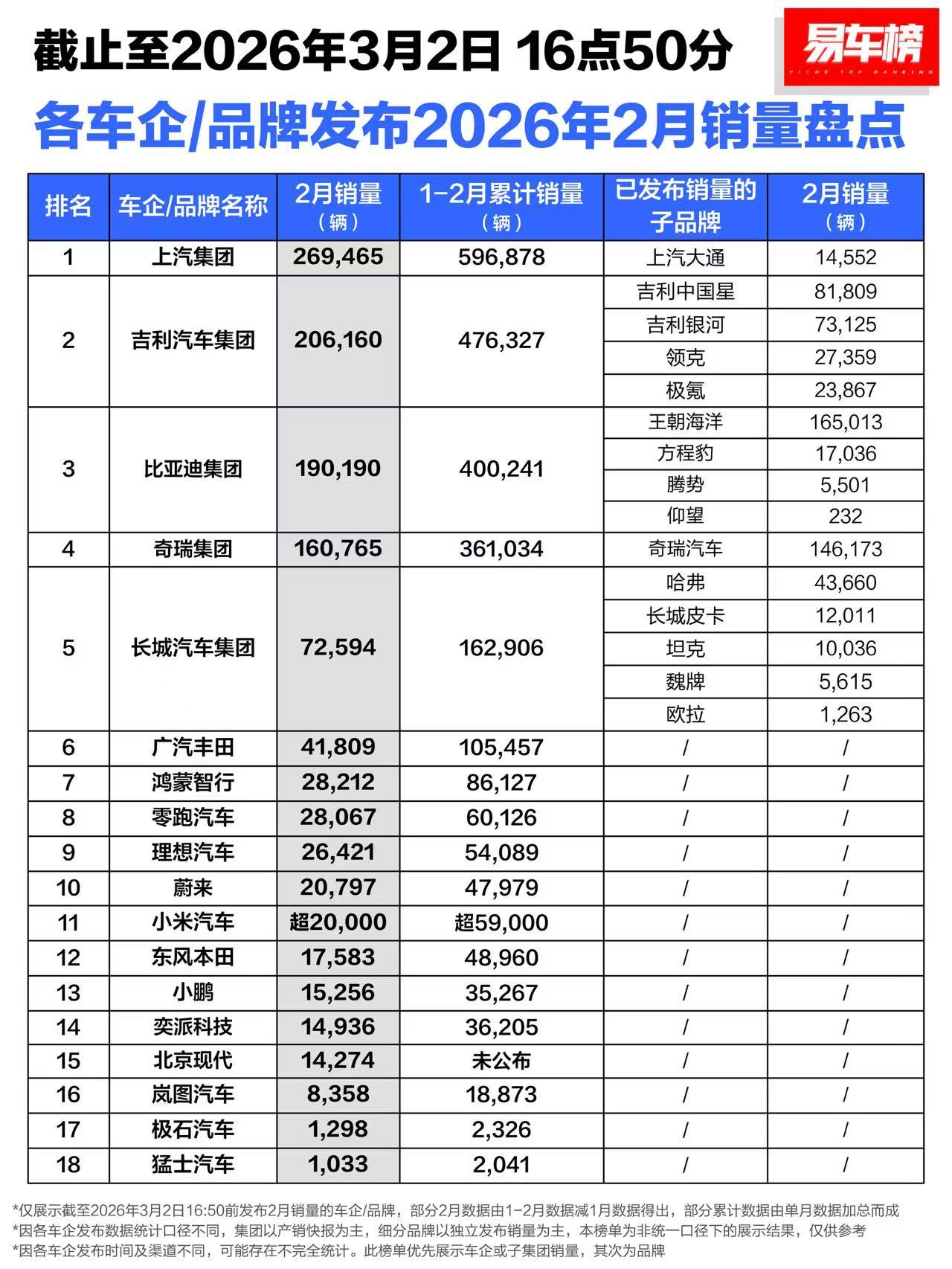 2026年2月销量盘点来了，我就不一个一个品牌去发了！整体感觉比一月少了很多，三