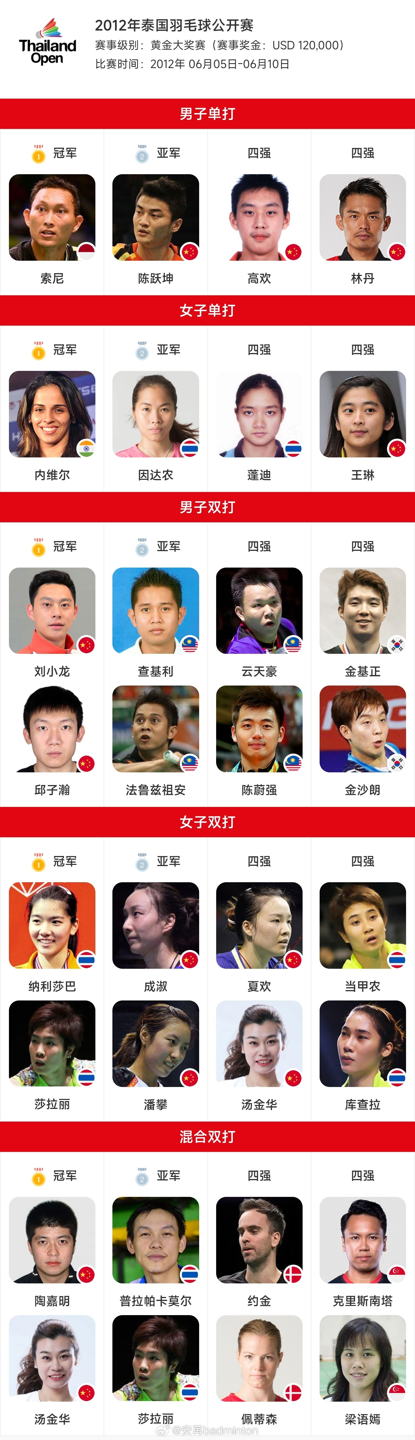 国羽时隔14年，五个单项再次闯入半决赛当中再看看人员里面，居然还有一位现役！果然