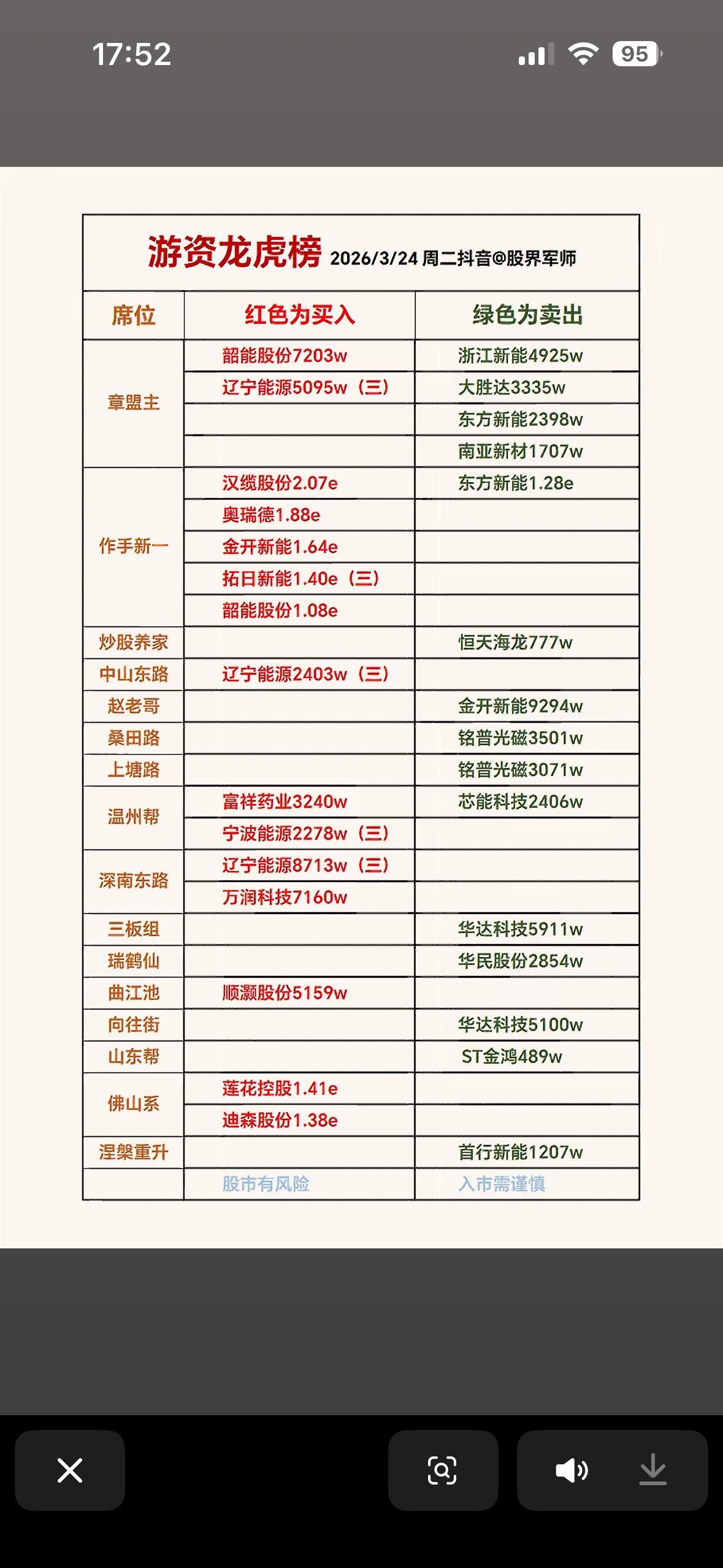 2026年3月24日游资龙虎榜分析，红绿分明，买卖清晰！2026年3月24日