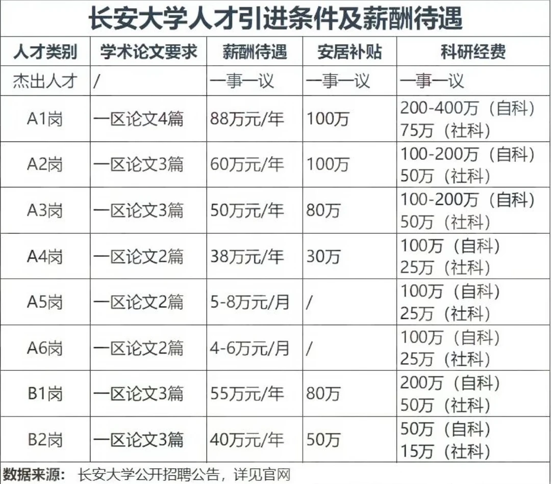 211和双非大学人才引进条件及薪酬待遇