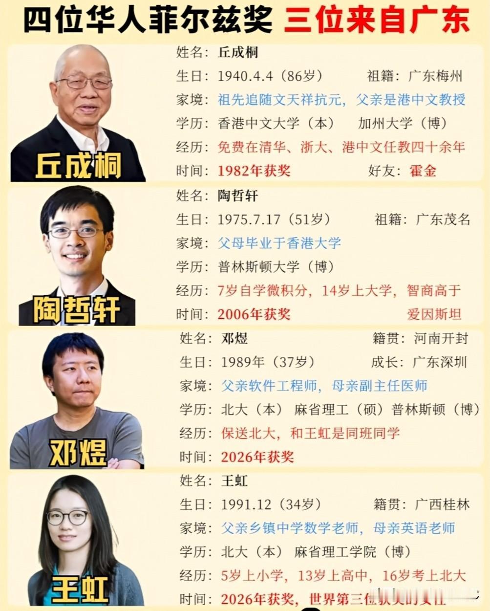 四位华人菲尔兹奖得主，丘成桐、陶哲轩、邓煜、王虹，网上总爱比“谁更牛”。要我说，