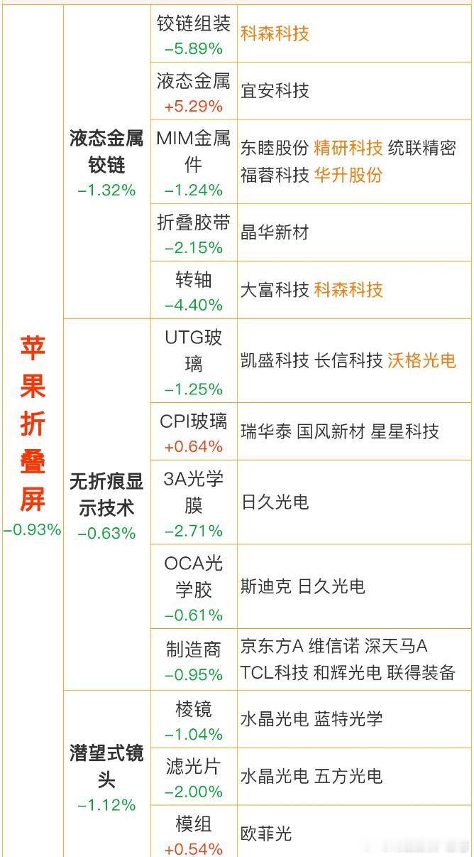 苹果折叠屏大哥来了之前几年9月10月都是炒的消费电子，今年不排除还会继续重点观察
