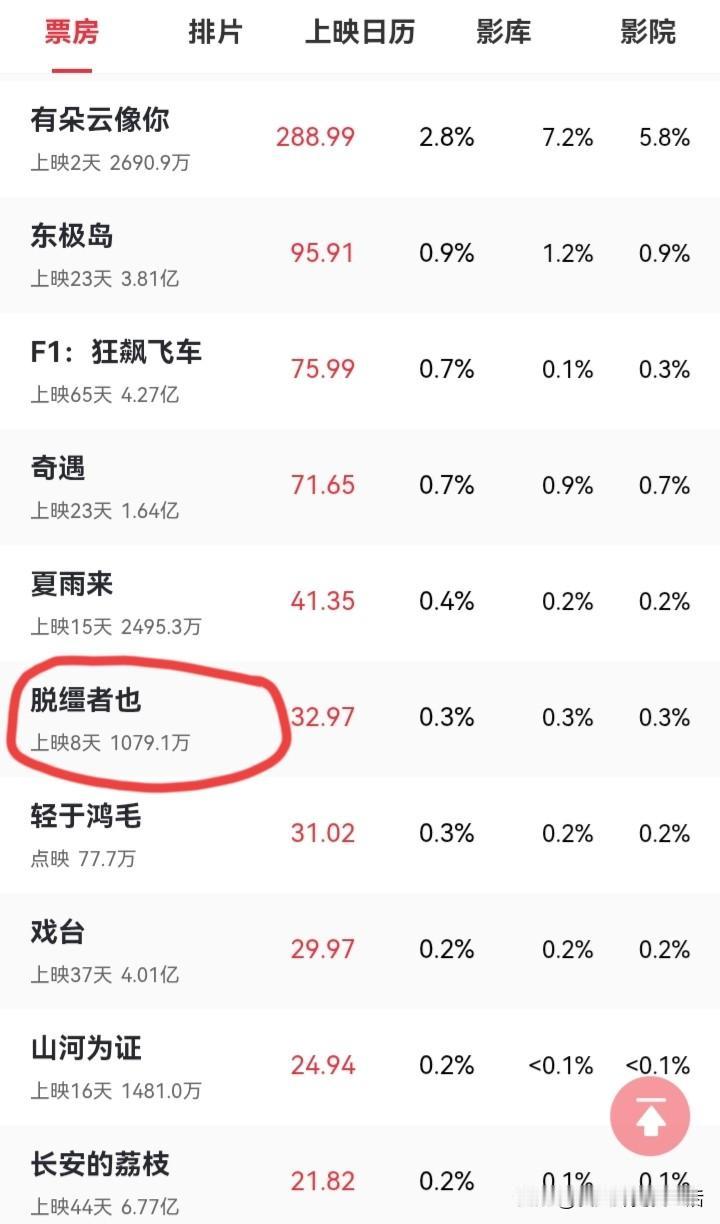 这电影票房太惨了。先说这个蛟龙行动，撤档以后又重新进行了剪辑，推出了一个特别版