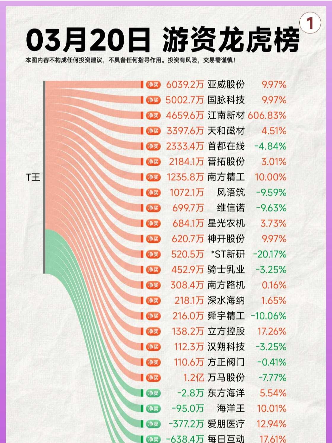 03月20日游资龙虎榜 陈小群锁仓浙大网新