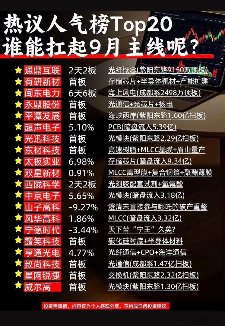 人气榜单出炉：光通信、半导体材料成资金关注方向！近期A股热议人气TOP20榜单更