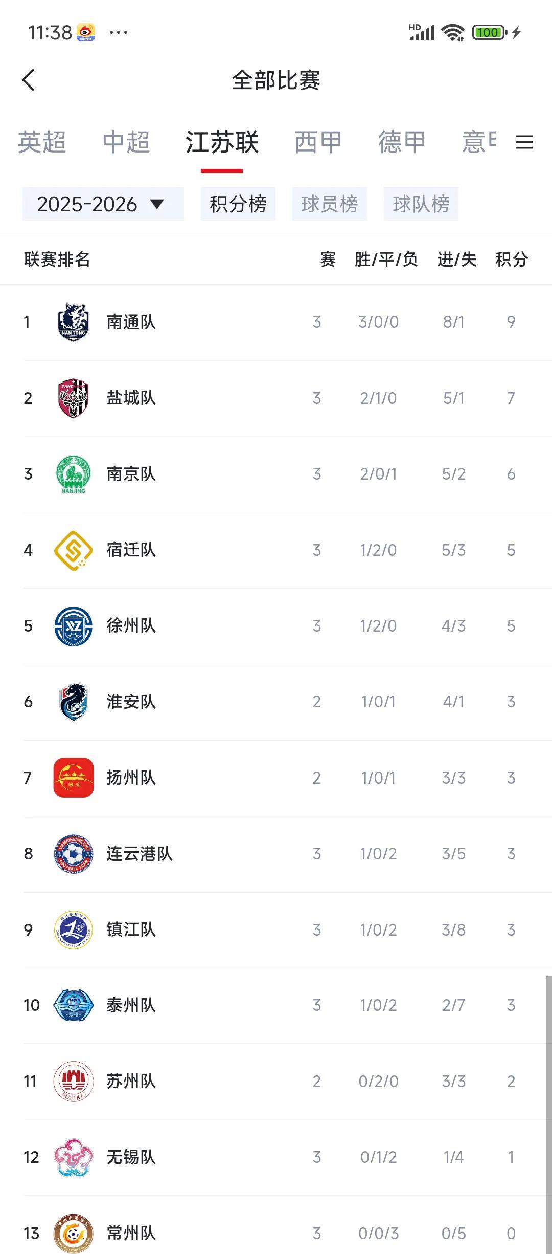 现在中国最火的足球联赛，南哥到底是谁，最新积分榜给出解释。南通三连胜，有一场2