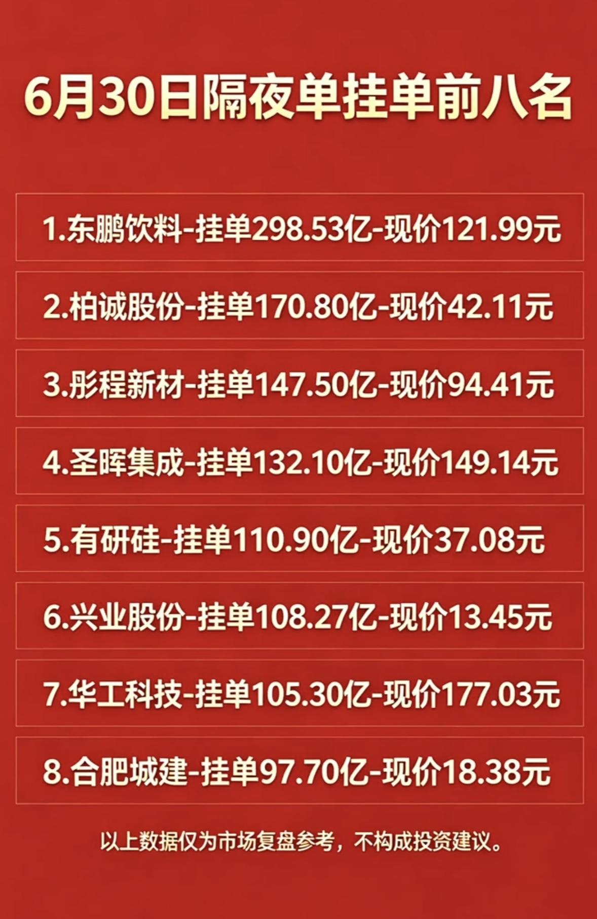 6月30日周二暗盘隔夜单挂单前八名个股揭晓。6月30日周二暗盘隔夜单挂单前八