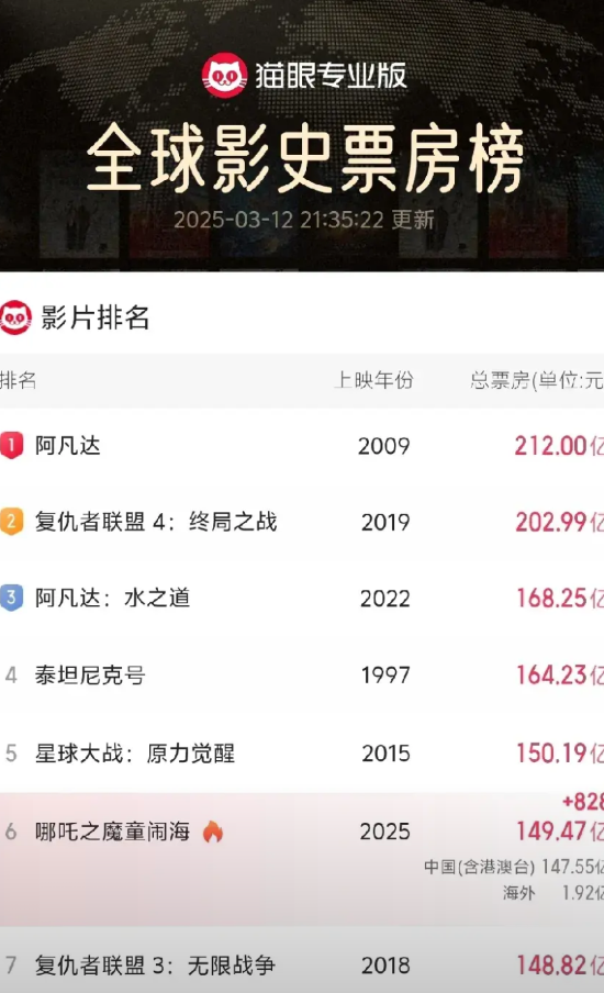 最新的全球票房排行榜出炉了！！！什么情况？海外票房才1.92亿？不是说“头顶