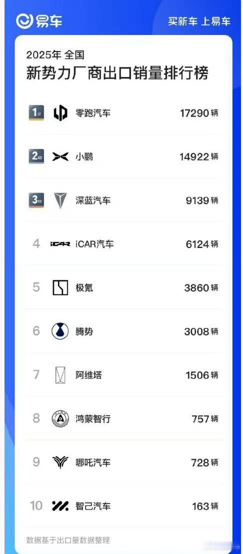 新势力出口销量排行榜阿远说车​​​