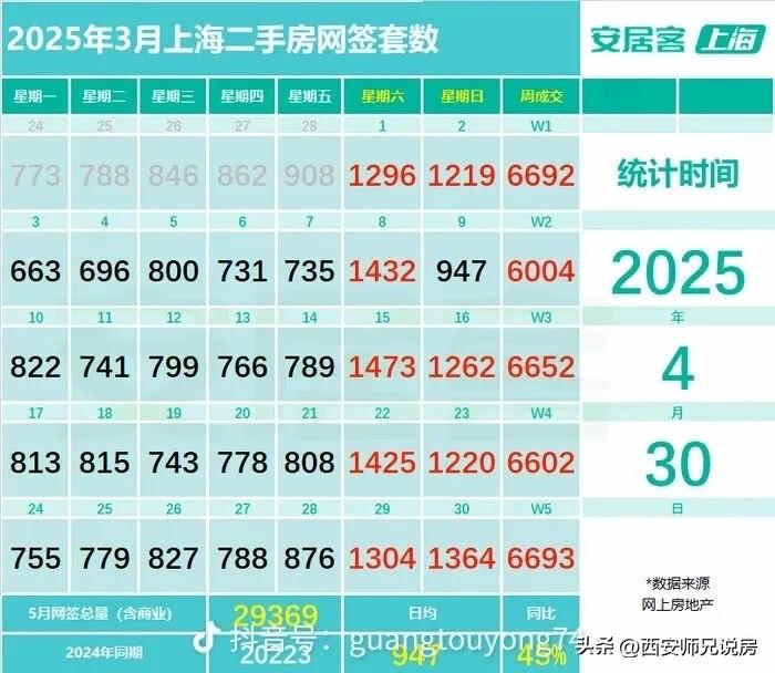 上海二手房单日成交1585套创五年新高，预计三月将破3万套。成交均面积约78平米
