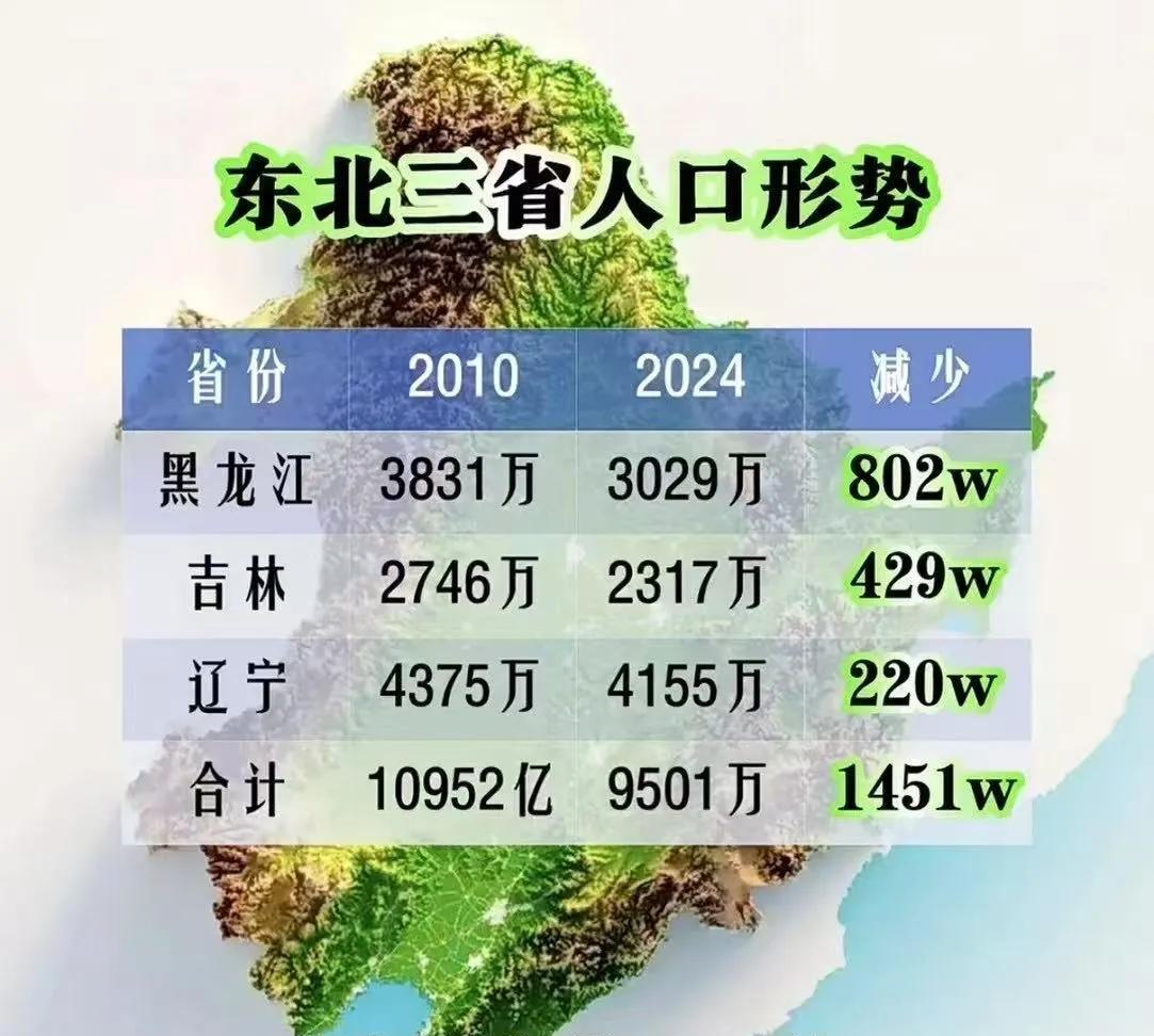 近十年来东北三省人口变化情况。其实不光东北，中国除了几个核心大城市以及周边的卫星