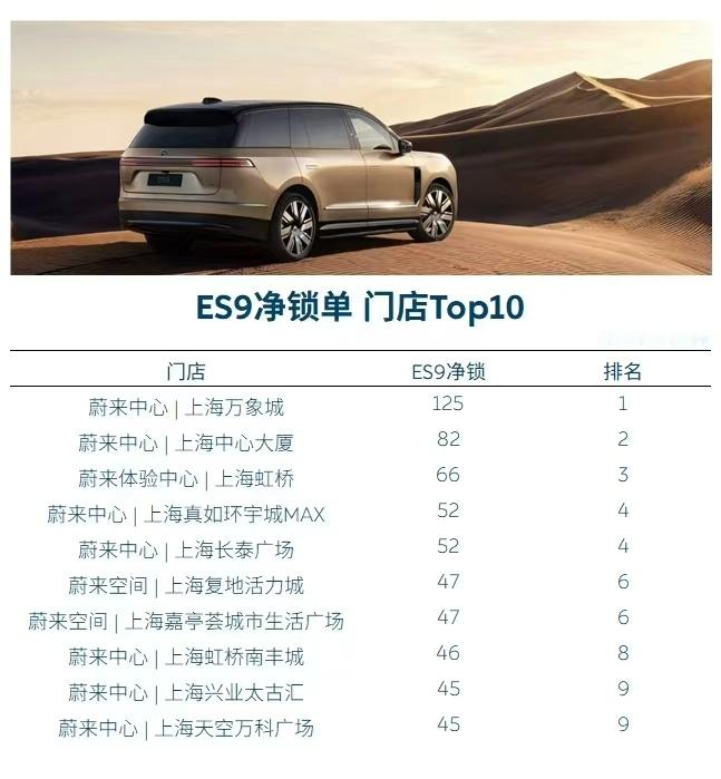 网传此刻的上海部分门店锁单数，来源不可考。但经过我本人落实的非传统热卖城市，锁单