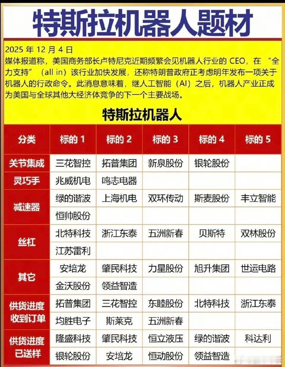 特斯拉机器人：核心龙头股解析！2025年12月4日媒体报道称，🇺🇸商务部长