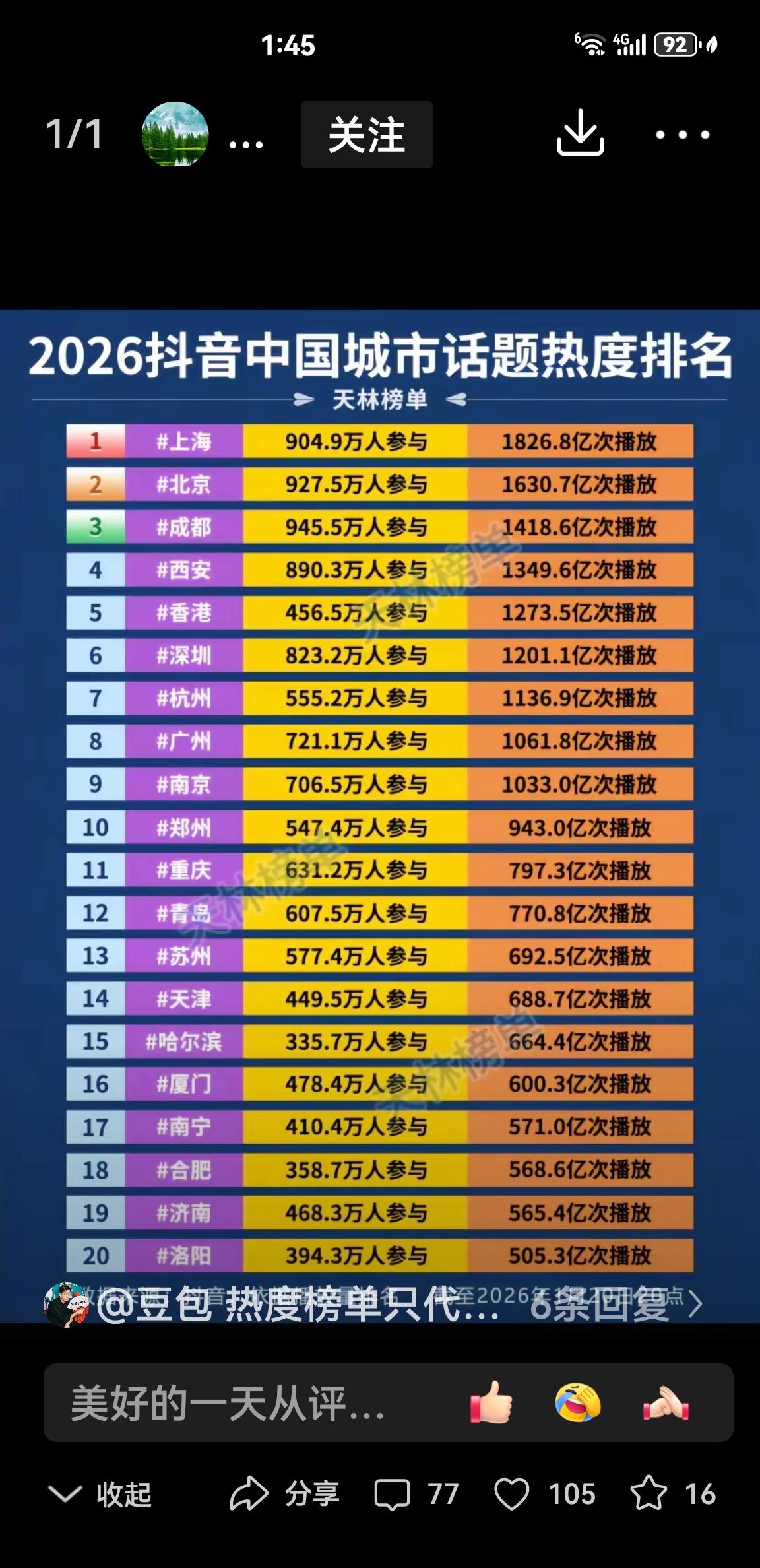 2026抖音中国城市热度话题排名出来了！西安仅次于上海北京成都获