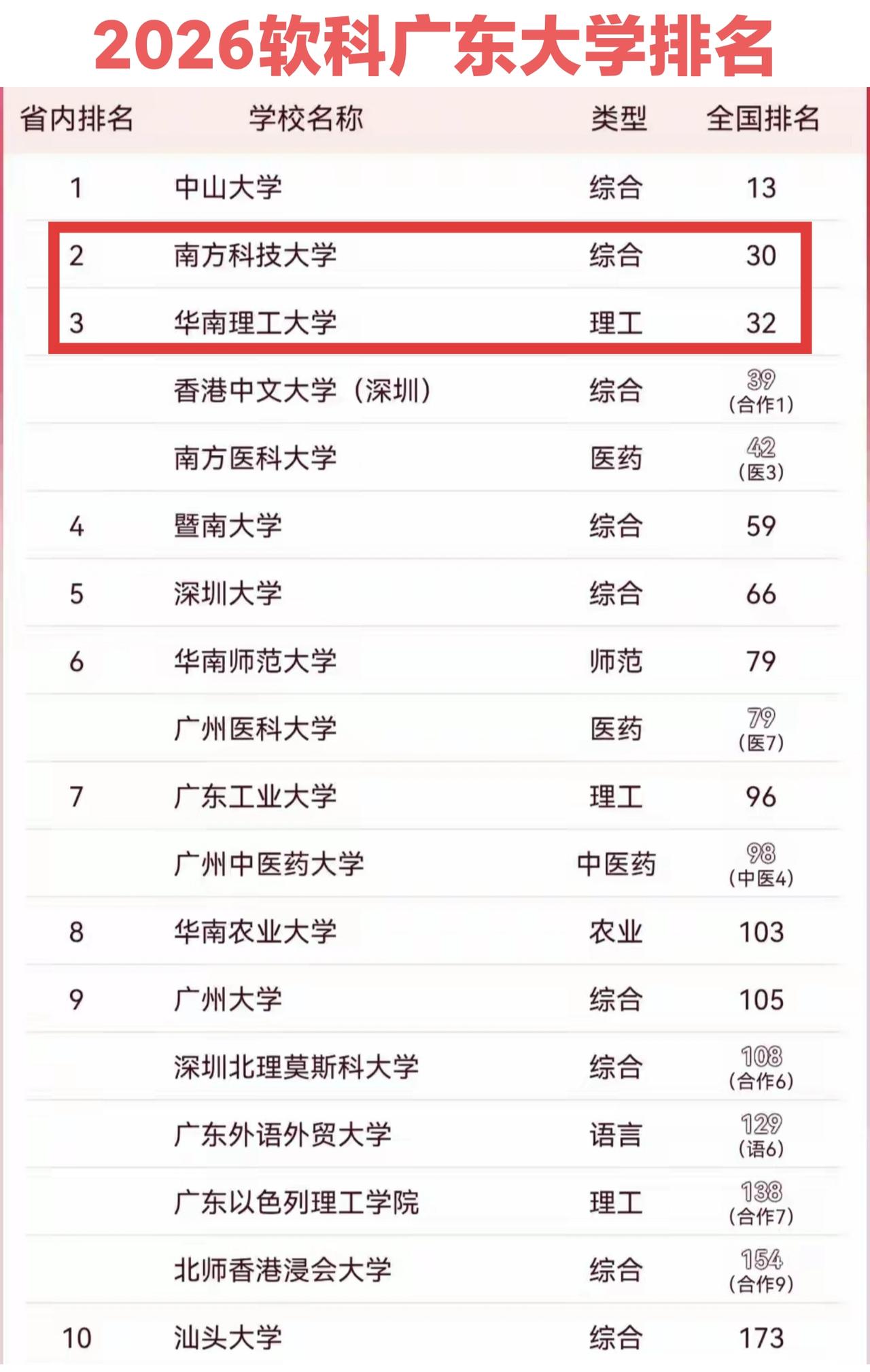 2026年软科大学排名南方科技大学已经超过华南理工大学了。感觉不真实，华南理工大