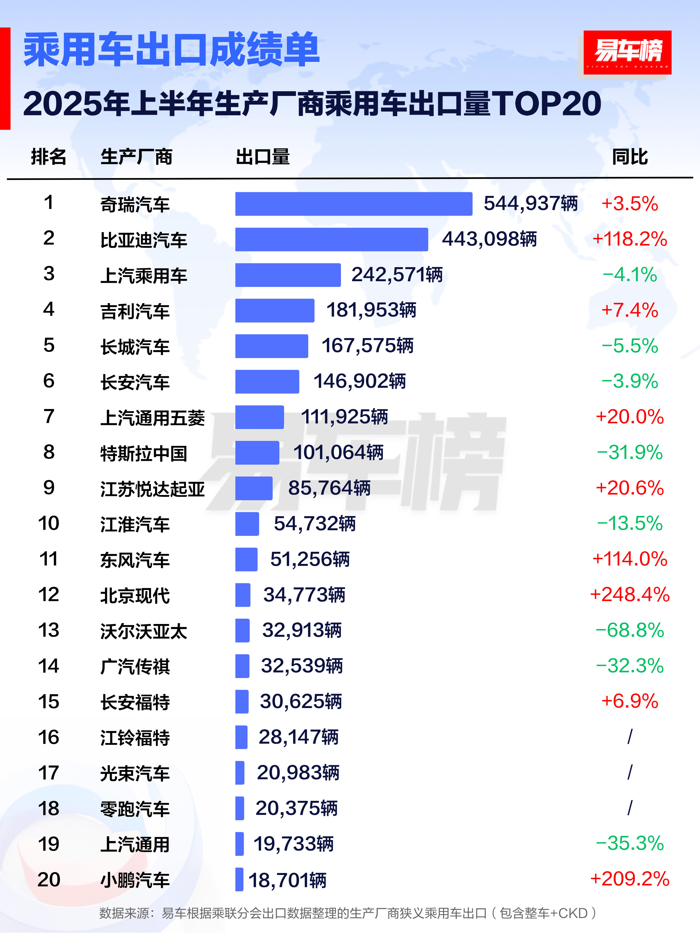 2025年上半年乘用车出口成绩单，奇瑞是真稳依旧第一，比亚迪这增速也挺猛！大v聊