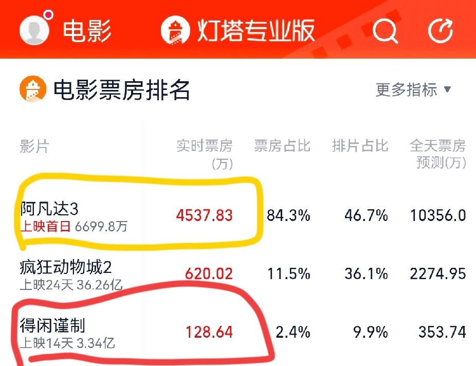 肖战这下估计要坐不住了，《阿凡达3》才上映第一天，不仅票房已达到7千万，而且
